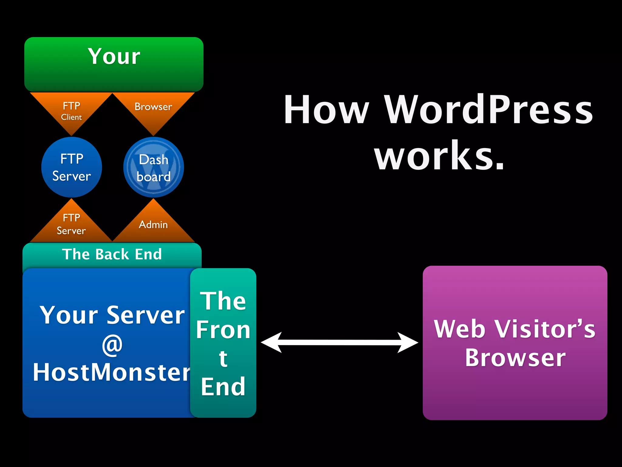 Your

  FTP
  Client
              Browser
                        How WordPress
  FTP
 Server
              Dash
              board
                           works.
  FTP
              Admin
 Server

  The Back End


            The
Your Server
            Fron              Web Visitor’s
     @
              t                 Browser
HostMonster
            End
 