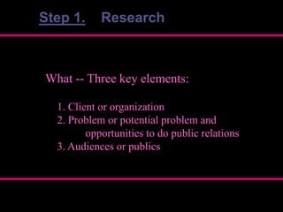 Step 1. Research
4-Step Process of Public Relations

What -- Three key elements:
1. Client or organization
2. Problem or potential problem and
opportunities to do public relations
3. Audiences or publics

How –

Informal and Formal
Research Methods

 