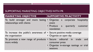 SUPPORTING MARKETING OBJECTIVES WITH PR
MARKETING OBJECTIVE SUPPORTIVE PR ACTIVITY
To build stronger and more lasting
relationships with clients
• Organize a corporate hospitality
event
• Produce a quarterly customer
newsletter.
To increase the public’s awareness of
the organization
• Secure positive media coverage
• Organize an open day
To promote a new range of products
more widely
• Secure editorial in trade and
consumer press
• Organize in-storage tastings or trial
sessions
 