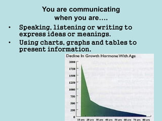 You are communicating
when you are….
• Speaking, listening or writing to
express ideas or meanings.
• Using charts, graphs and tables to
present information.
 