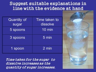 Suggest suitable explanations in
line with the evidence at hand
Quantity of
sugar
Time taken to
dissolve
5 spoons 10 min
3 spoons 5 min
1 spoon 2 min
Time taken for the sugar to
dissolve increases as the
quantity of sugar increases.
 