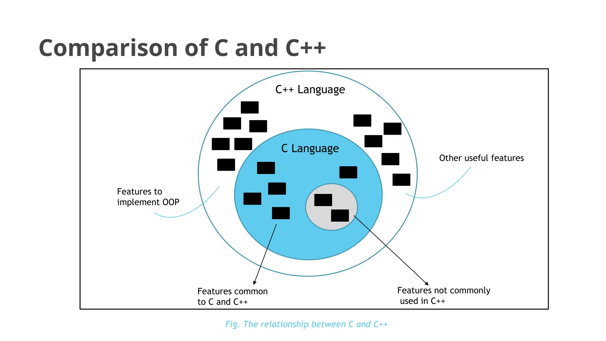 Comparison of C and C++
C++ Language
C Language
Features not commonly
used in C++
Features common
to C and C++
Features to
implement OOP
Other useful features
Fig. The relationship between C and C++
 