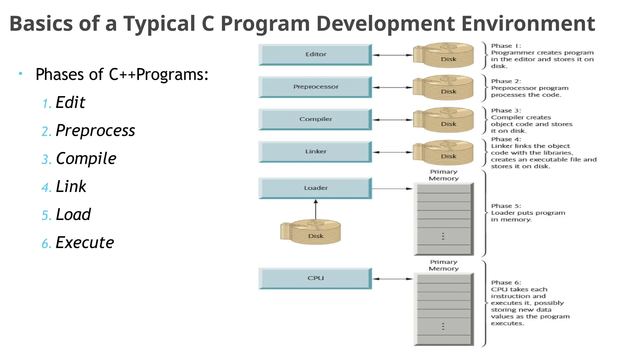 Basics of a Typical C Program Development Environment
• Phases of C++Programs:
1. Edit
2. Preprocess
3. Compile
4. Link
5. Load
6. Execute
 