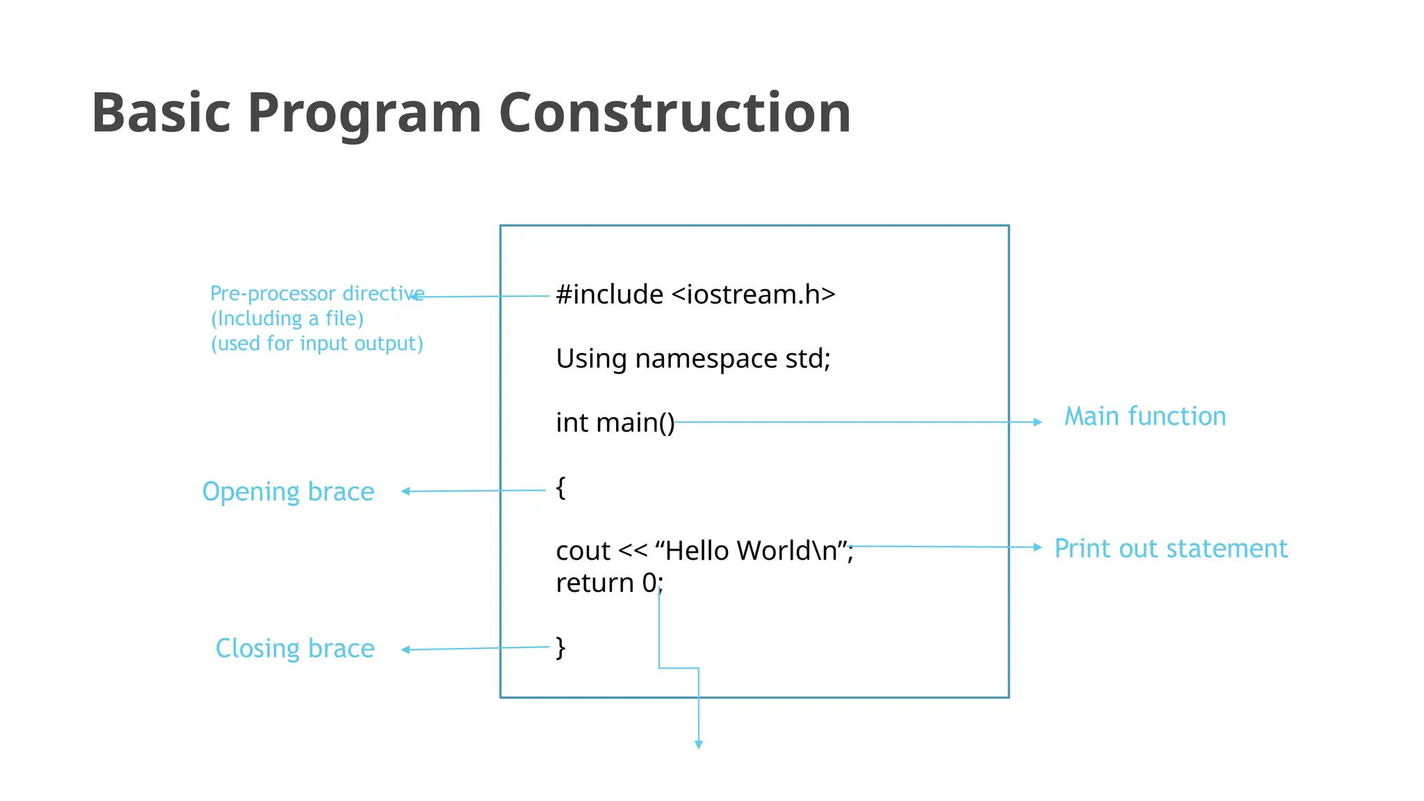 Basic Program Construction
#include <iostream.h>
Using namespace std;
int main()
{
cout << “Hello Worldn”;
return 0;
}
Closing brace
Opening brace
Main function
Print out statement
Pre-processor directive
(Including a file)
(used for input output)
 