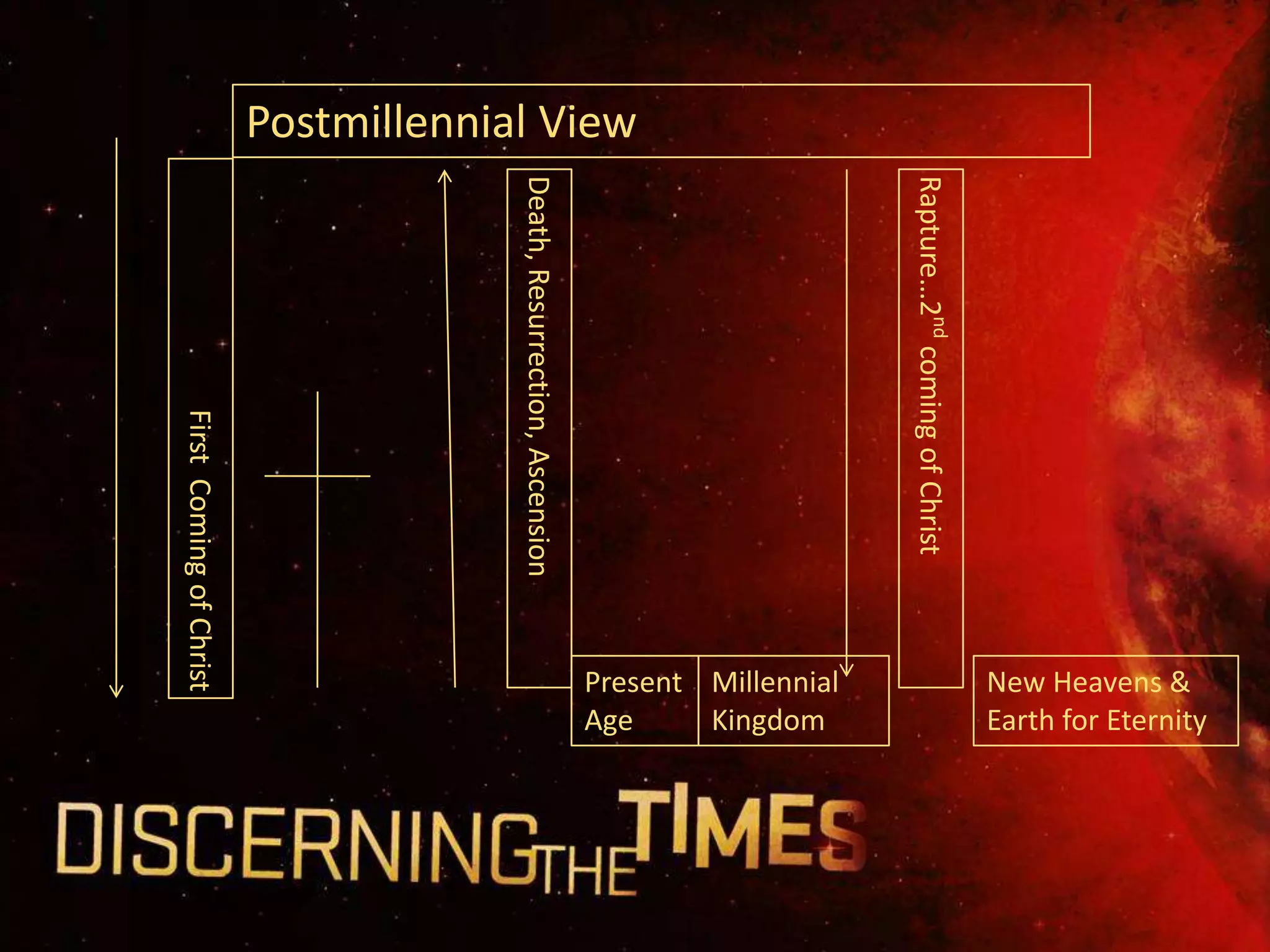 Earth for Eternity
                                                           New Heavens &




                      Rapture…2nd coming of Christ
                                                           Present Millennial
                                                                   Kingdom
Postmillennial View




                                                           Age
                      Death, Resurrection, Ascension
                                       First Coming of Christ
 