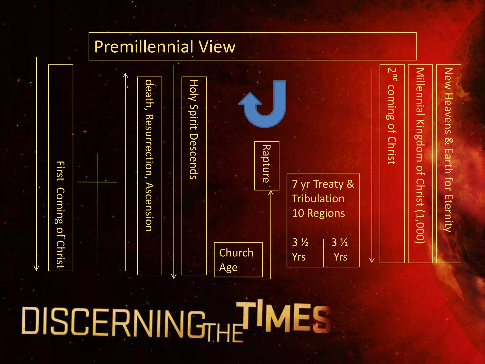 New Heavens & Earth for Eternity
                     Millennial Kingdom of Christ (1,000)
                     2nd coming of Christ
                                            7 yr Treaty &



                                                            3½
                                                            Yrs
                                            10 Regions
                                            Tribulation


                                                            3½
                                    Rapture                 Yrs
                                                             Church
                                                             Age
Premillennial View




                       Holy Spirit Descends
                       death, Resurrection, Ascension
                                        First Coming of Christ
 