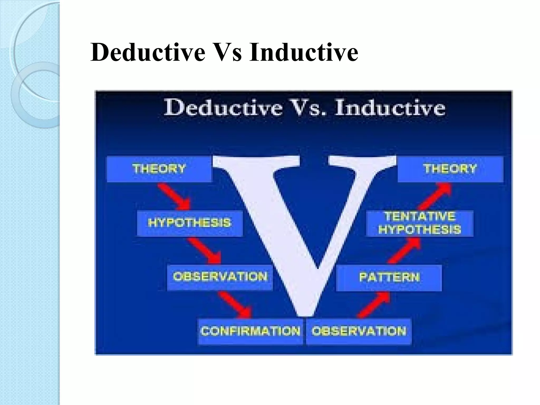 Deductive Vs Inductive 
 