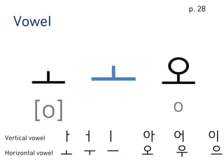 Vowel
ㅗ
[o]
오
o
Vertical vowel ㅏ ㅓ ㅣ 아 어 이
Horizontal vowel ㅗ ㅜ ㅡ 오 우 으
p. 28
 