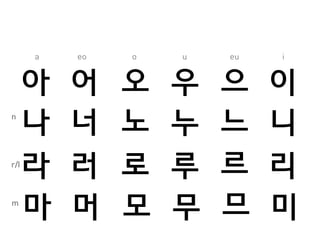 아 어 오 우 으 이
나
라
너 노 누 느 니
러 로 루 르 리
a eo o u eu i
n
r/l
m
마 머 모 무 므 미
 