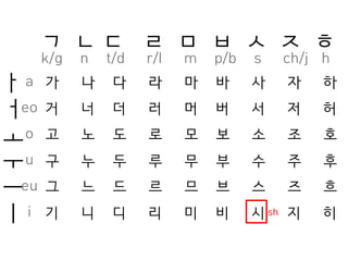ㄱ ㄴ ㄷ ㄹ ㅁ ㅂ ㅅ ㅈ ㅎ
k/g n t/d r/l m p/b s ch/j h
ㅏ
ㅓ
ㅗ
ㅜ
ㅡ
ㅣ
a
eo
o
u
eu
i
가 나 다 라 마 바 사 자 하
거 너 더 러 머 버 서 저 허
고 노 도 로 모 보 소 조 호
구 누 두 루 무 부 수 주 후
그 느 드 르 므 브 스 즈 흐
기 니 디 리 미 비 시 지 히
sh
 