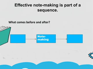 Effective note-making is part of a
sequence.
What comes before and after?
Note-
making
 