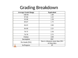 Grading Breakdown
 