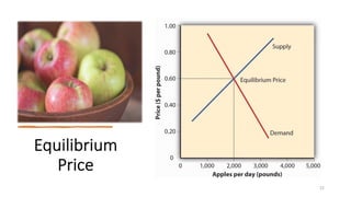 22
Equilibrium
Price
 