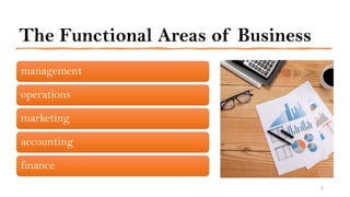The Functional Areas of Business
6
management
operations
marketing
accounting
finance
 