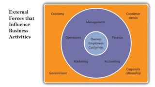 7
External
Forces that
Influence
Business
Activities
 