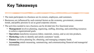 Key Takeaways
• The main participants in a business are its owners, employees, and customers.
• Businesses are influenced by such external factors as the economy, government, consumer
trends, and public pressure to act as good corporate citizens.
• The activities needed to run a business can be divided into five functional areas:
• Management involves planning, organizing, staffing, directing, and controlling resources
to achieve organizational goals.
• Operations transforms resources (labor, materials, money, and so on) into products.
• Marketing works to identify and satisfy customers’ needs.
• Finance involves planning for, obtaining, and managing company funds.
• Accounting entails measuring, summarizing, and communicating financial and managerial
information.
8
 