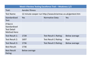 Week 4 Review Testing Excellence Trait – Weakness 1/2
Trait: Aerobic fitness
Test Name: 12 minute cooper run http://www.brianmac.co.uk/gentest.htm
Standardised
Test:
Yes Normative Data: Yes
If Not A
Standardised
Test Detail
Method Here:
Test Result 1: 1728 Test Result 1 Rating: Below average
Test Result 2: 1697 Test Result 2 Rating: Poor
Test Result 3: 1736 Test Result 3 Rating: Below average
Best Result: 1736
Best Result
Rating:
Below average
 