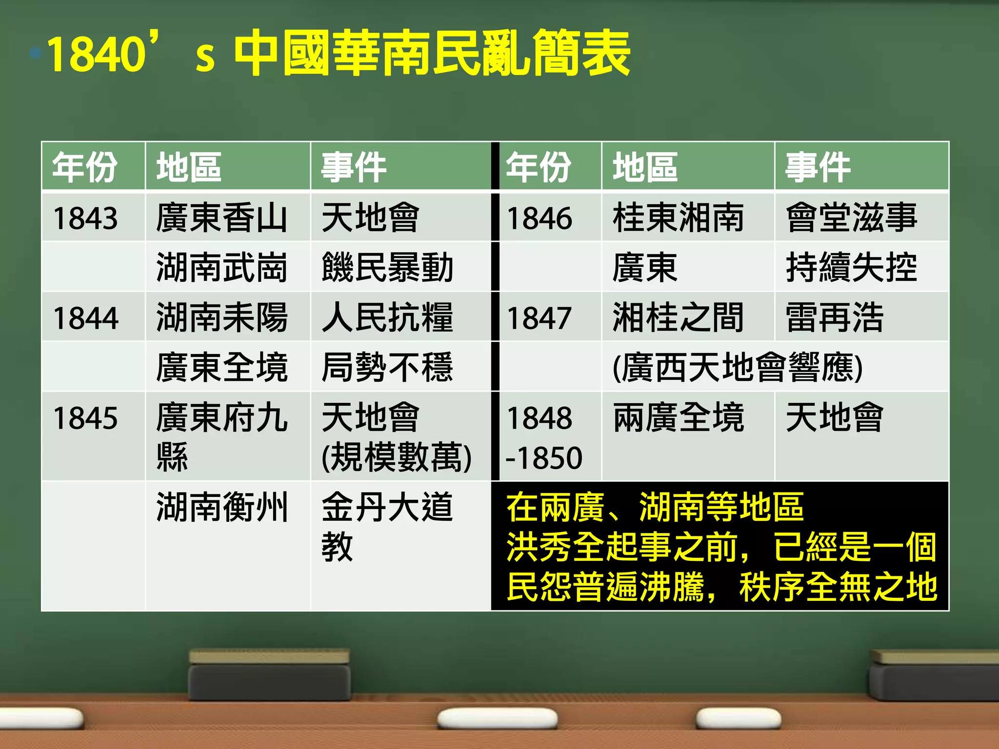 •1840’s 中國華南民亂簡表

年份     地區   事件         年份     地區     事件
1843   廣東香山 天地會        1846   桂東湘南   會堂滋事
       湖南武崗   饑民暴動            廣東    持續失控
1844   湖南耒陽   人民抗糧     1847   湘桂之間 雷再浩
       廣東全境   局勢不穩            (廣西天地會響應)
1845   廣東府九   天地會      1848   兩廣全境 天地會
       縣      (規模數萬)   -1850
       湖南衡州   金丹大道     在兩廣、湖南等地區
              教        洪秀全起事之前，已經是一個
                       民怨普遍沸騰，秩序全無之地
 