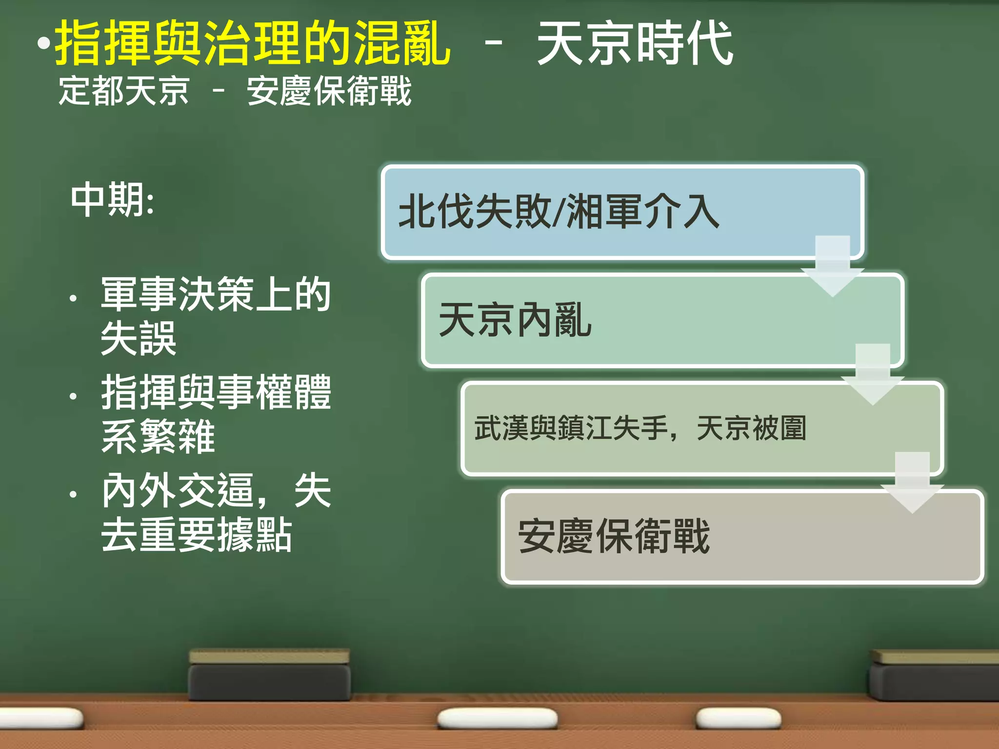 •指揮與治理的混亂 – 天京時代
定都天京 – 安慶保衛戰


中期:          北伐失敗/湘軍介入

•   軍事決策上的
    失誤         天京內亂
•   指揮與事權體
    系繁雜        武漢與鎮江失手，天京被圍

•   內外交逼，失
    去重要據點        安慶保衛戰
 