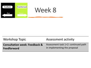 Week 8
Workshop Topic Assessment activity
Consultation week: Feedback &
Feedforward
Assessment task 1+2: continued path
in implementing the proposal
 