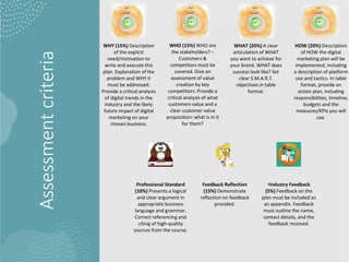 Assessment
criteria WHY (15%) Description
of the explicit
need/motivation to
write and execute this
plan. Explanation of the
problem and WHY it
must be addressed.
Provide a critical analysis
of digital trends in the
industry and the likely
future impact of digital
marketing on your
chosen business.
WHO (15%) WHO are
the stakeholders? –
Customers &
competitors must be
covered. Give an
assessment of value
creation by key
competitors. Provide a
critical analysis of what
customers value and a
clear customer value
proposition: what is in it
for them?
WHAT (20%) A clear
articulation of WHAT
you want to achieve for
your brand. WHAT does
success look like? Set
clear S.M.A.R.T.
objectives in table
format.
HOW (20%) Description
of HOW the digital
marketing plan will be
implemented, including
a description of platform
use and tactics. In table
format, provide an
action plan, including
responsibilities, timeline,
budgets and the
measures/KPIs you will
use.
Professional Standard
(10%) Presents a logical
and clear argument in
appropriate business
language and grammar.
Correct referencing and
citing of high-quality
sources from the course.
Feedback Reflection
(15%) Demonstrate
reflection on feedback
provided.
•Industry Feedback
(5%) Feedback on the
plan must be included as
an appendix. Feedback
must outline the name,
contact details, and the
feedback received.
 