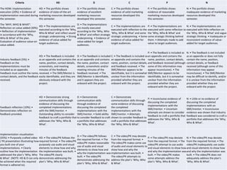 Criteria HD D C P N
The HOW: Implementation
execution (20%): • Evidence of
implementation executed during
the semester.
HD: • The portfolio shows
evidence of state-of-the-art
marketing resources developed
this semester.
D: • The portfolio shows
evidence of excellent
marketing resources
developed this semester.
C: • The portfolio shows
evidence of solid marketing
resources developed this
semester.
P: • The portfolio shows
evidence of reasonable
marketing resources developed
this semester.
N: • The portfolio shows
inadequate evidence of marketing
resources developed this
semester.
The ‘WHY, WHO & WHAT’:
Reflection on value added (30%):
• Reflection of implementation
in accordance with the ‘Why,
Who & What’ of the plan.
Evaluation of audience value-on
value added.
HD: • The implementations are
executed according to the ‘Why,
Who & What’ and reflect sound
strategic underpinning. • Strong
evidence of value-added for
target audiences.
D: • The implementations
are mostly executed
according to the ‘Why, Who
& What’ and reflect strategic
underpinning. • Evidence of
value-added for target
audiences.
C: • The implementations are
executed with reflection to the
‘Why, Who & What’ and some
strategic underpinning. • Some
evidence of value-added for
target audiences.
P: • The implementations are
executed with some reflection to
the ‘Why, Who & What’ and
some strategic thinking behind
them. • Attempts made to add
value to target audiences.
N: • The implementations are
executed with little reflection on
the ‘Why, Who & What’ and vague
strategic thinking. • Inadequate or
inconsistent evidence of value-
added for target audiences.
Industry feedback (5%): •
Feedback on the
implementations must be
included as an appendix.
Feedback must outline the name,
contact details, and the feedback
received.
HD: • The feedback is included
as an appendix and contains the
name, position, contact details,
screenshots, and meeting
minutes of the feedback
received. • The SME/Mentor is
easily identifiable, and they are
obviously onboard with the
project.
D: • The feedback is included
as an appendix and contains
the name, position, contact
details, screenshots and/or
meeting minutes of the
feedback received. • The
SME/Mentor is identifiable,
and it appears they are
onboard with the project.
C: • The feedback is included as
an appendix and contains the
name, position, contact details,
and feedback received. • The
SME/Mentor appears to be
identifiable, but it is somewhat
unclear from the information
provided whether they are
onboard with the project.
P: • The feedback is included as
an appendix and contains the
name, position, contact details,
and feedback received (although
some of this information may
appear inconclusive). • The
SME/Mentor appears to be
identifiable, but it is somewhat
unclear from the information
provided whether they are
onboard with the project.
N: • The feedback is not included
as an appendix or does not fully
contain the name, position,
contact details, or feedback
received (although some of this
information may appear
inconclusive). • The SME/Mentor
may be difficult to identify, and/or
it is unclear from the information
provided whether they are
onboard with the project.
Feedback reflection (10%): •
Demonstrates reflection on
feedback provided.
HD: • Demonstrate strong
communication skills through
evidence of discussing the
completed implementations
with the SME/mentor. •
Outstanding ability to consider
feedback to craft a portfolio that
addresses the ‘Why, Who &
What’.
D: • Demonstrate
communication skills
through evidence of
discussing the completed
implementations with the
SME/mentor. • Solid ability
to consider feedback to craft
a portfolio that addresses
the ‘Why, Who & What’.
C: • Demonstrate
communication skills through
some evidence of discussing
the completed
implementations with the
SME/mentor. • Attempts
shown to consider feedback to
craft a portfolio that addresses
the ‘Why, Who & What’.
P: • Inconclusive evidence of
discussing the completed
implementations with the
SME/mentor. • Uncertain
attempts are shown to consider
feedback to craft a portfolio that
addresses the ‘Why, Who &
What’.
N: • Little or no evidence of
discussing the completed
implementations with an
SME/mentor. • Inconclusive
evidence was shown that industry
feedback was considered to craft a
portfolio that addresses the ‘Why,
Who & What’.
Implementation visualisation
(35%): • Purposely crafted video
/ PK presentation illustrating how
you built one of your
implementations. • Clearly
outline how the implementation
addressed the plan’s ‘Why, Who
& What’. (NOTE: HD & D can only
be achieved when the required
format is adhered to).
HD: • The video/PK follows the
required format. • The video/PK
purposely use audio and visual
elements to show how and why
the implementation was built. •
The video/PK clearly
demonstrate addressing the
plan’s ‘Why, Who & What’.
D: • The video/PK follows
the required format. • The
video/PK makes reasonable
use of audio and visual
elements to show how and
why the implementation was
built. • The video/PK
demonstrate addressing the
plan’s ‘Why, Who & What’.
C: • The video/PK may deviate
from the required format. •
The video/PK makes some use
of audio and visual elements to
show how and why the
implementation was built. •
The video/PK attempts to
address the plan’s ‘Why, Who
& What’.
P: • The video/PK may deviate
from the required format. • The
video/PK attempt to use audio
and visual elements to show how
and why the implementation was
built. • The video/PK makes
some attempts address the
plan’s ‘Why, Who & What’.
N: • The video/PK may deviate
from the required format. • The
video/PK inadequately use audio
and visual elements to show how
and why the implementation was
built. • The video/PK does not
adequately address the plan’s
‘Why, Who & What’.
 