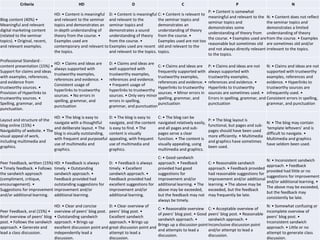 Criteria HD D C P N
Blog content (40%) •
Meaningful and relevant
digital marketing content
(related to the seminar
topics). • Original, recent,
and relevant examples.
HD: • Content is meaningful
and relevant to the seminar
topics and demonstrates an
in-depth understanding of
theory from the course. •
Examples used are
contemporary and relevant to
the topics.
D: • Content is meaningful
and relevant to the
seminar topics and
demonstrates a sound
understanding of theory
from the course. •
Examples used are recent
and relevant to the topics.
C: • Content is relevant to
the seminar topics and
demonstrates an
understanding of theory
from the course. •
Examples used are not too
old and relevant to the
topics.
P: • Content is somewhat
meaningful and relevant to the
seminar topics and
demonstrates some
understanding of theory from
the course. • Examples used are
reasonable but sometimes old
and not always directly relevant
to the topics.
N: • Content does not reflect
the seminar topics and
demonstrates a limited
understanding of theory
from the course. • Examples
are sometimes old and/or
irrelevant to the topics.
Professional Standard -
content presentation (15%) •
Support for claims and ideas
with examples, references,
and evidence from
trustworthy sources. •
Provision of Hyperlinks to
trustworthy sources. •
Spelling, grammar, and
punctuation.
HD: • Claims and ideas are
always supported with
trustworthy examples,
references and evidence. •
Consistent usage of
hyperlinks to trustworthy
sources. • No errors in
spelling, grammar, and
punctuation
D: • Claims and ideas are
well supported with
trustworthy examples,
references and evidence.
• Frequent usage of
hyperlinks to trustworthy
sources. • Only very minor
errors in spelling,
grammar, and punctuation
C: • Claims and ideas are
frequently supported with
trustworthy examples,
references and evidence. •
Hyperlinks to trustworthy
sources. • Minor errors in
spelling, grammar, and
punctuation
P: • Claims and ideas are not
always supported with
trustworthy examples,
references and evidence. •
Hyperlinks to trustworthy
sources are sometimes used. •
Errors in spelling, grammar, and
punctuation
N: • Claims and ideas are not
supported with trustworthy
examples, references and
evidence. • Hyperlinks to
trustworthy sources are
infrequently used. •
Consistent errors in spelling,
grammar, and punctuation
Layout and structure of the
blog online (15%) •
Navigability of website. • The
visual appeal of work,
including multimedia and
graphics.
HD: • The blog is easy to
navigate with a thoughtful
and deliberate layout. • The
blog is visually outstanding,
with frequent and purposeful
use of multimedia and
graphics.
D: • The blog is easy to
navigate, and the content
is easy to find. • The
content is visually
appealing, with frequent
use of multimedia and
graphics.
C: • The blog can be
navigated relatively easily,
and all pages and sub-
pages serve a clear
function. • The content is
visually appealing, using
multimedia and graphics.
P: • The blog layout is
functional, but pages and sub-
pages should have been used
more efficiently. • Multimedia
and graphics have sometimes
been used.
N: • The blog may contain
‘template leftovers’ and is
difficult to navigate. •
Multimedia and graphics
have seldom been used.
Peer Feedback, written (15%)
• Timely feedback. • Follows
the sandwich approach
(compliment, critique,
encouragement). •
Suggestions for improvement
and/or additional learning.
HD: • Feedback is always
timely. • Outstanding
sandwich approach. •
Feedback provided had
outstanding suggestions for
improvement and/or
additional learning.
D: • Feedback is always
timely. • Excellent
sandwich approach. •
Feedback provided had
excellent suggestions for
improvement and/or
additional learning.
C: • Good sandwich
approach. • Feedback
provided had good
suggestions for
improvement and/or
additional learning. • The
above may be exceeded,
but the feedback may not
always be timely.
C: • Reasonable sandwich
approach. • Feedback provided
had reasonable suggestions for
improvement and/or additional
learning. • The above may be
exceeded, but the feedback
may frequently be late.
N: • Inconsistent sandwich
approach. • Feedback
provided had little or no
suggestions for improvement
and/or additional learning. •
The above may be exceeded,
but the feedback may
consistently be late.
Peer Feedback, oral (15%) •
Brief overview of peers’ blog
post. • Follows the sandwich
approach. • Generate and
lead a class discussion.
HD: • Clear and concise
overview of peers’ blog post.
• Outstanding sandwich
approach. • Brings up
excellent discussion point and
independently lead a
discussion.
D: • Clear overview of
peers’ blog post. •
Excellent sandwich
approach. • Brings up
great discussion point and
attempt to lead a
discussion.
C: • Reasonable overview
of peers’ blog post. • Good
sandwich approach. •
Brings up a discussion point
and attempts to lead a
discussion.
C: • Acceptable overview of
peers’ blog post. • Reasonable
sandwich approach. •
Inconclusive discussion point
and/or attempt to lead a
discussion.
N: • Somewhat confusing or
incomplete overview of
peers’ blog post. •
Inconsistent sandwich
approach. • Little or no
attempt to generate class
discussion.
 