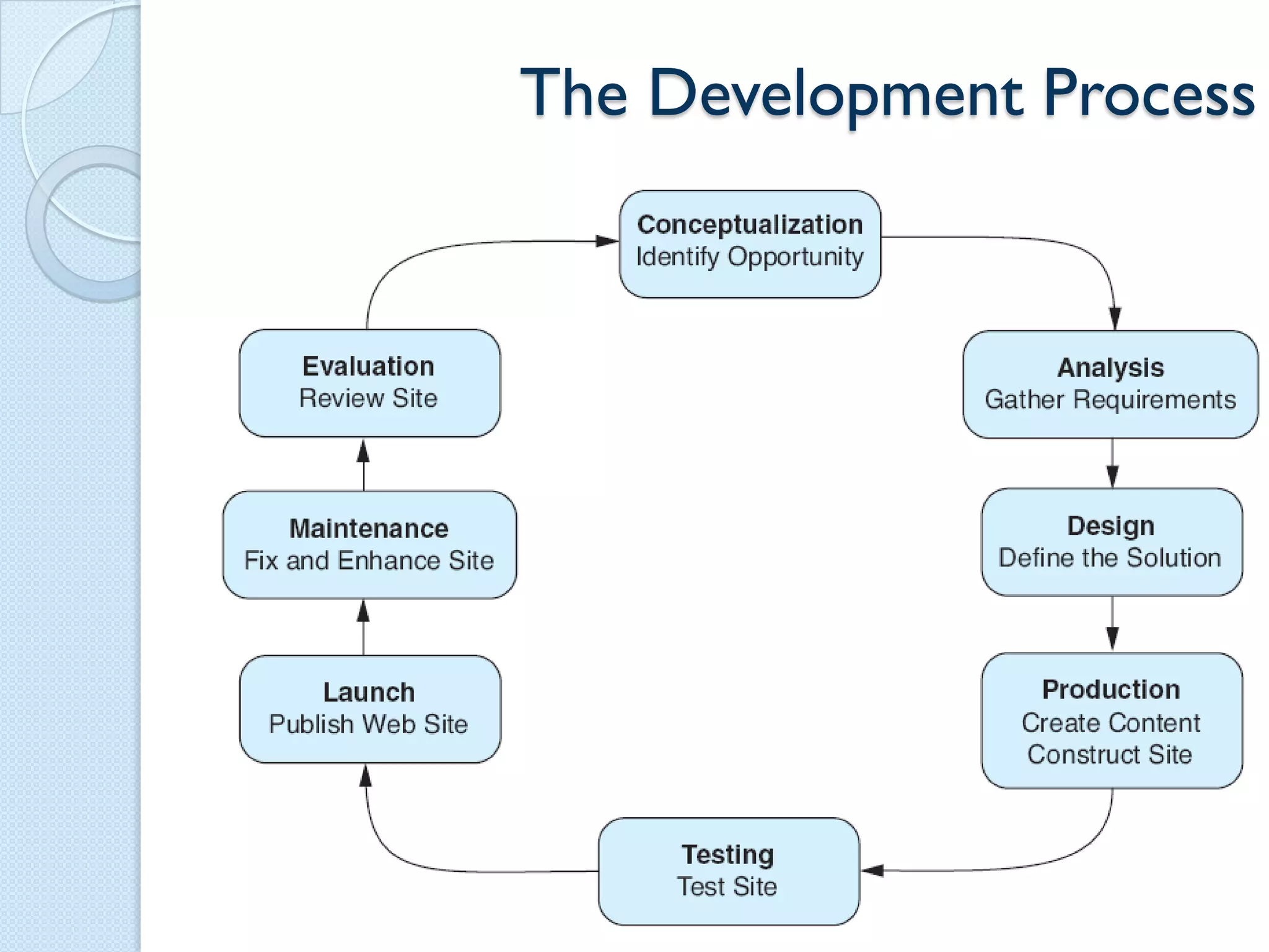 The Development Process
   Life cycle




                                      10
 