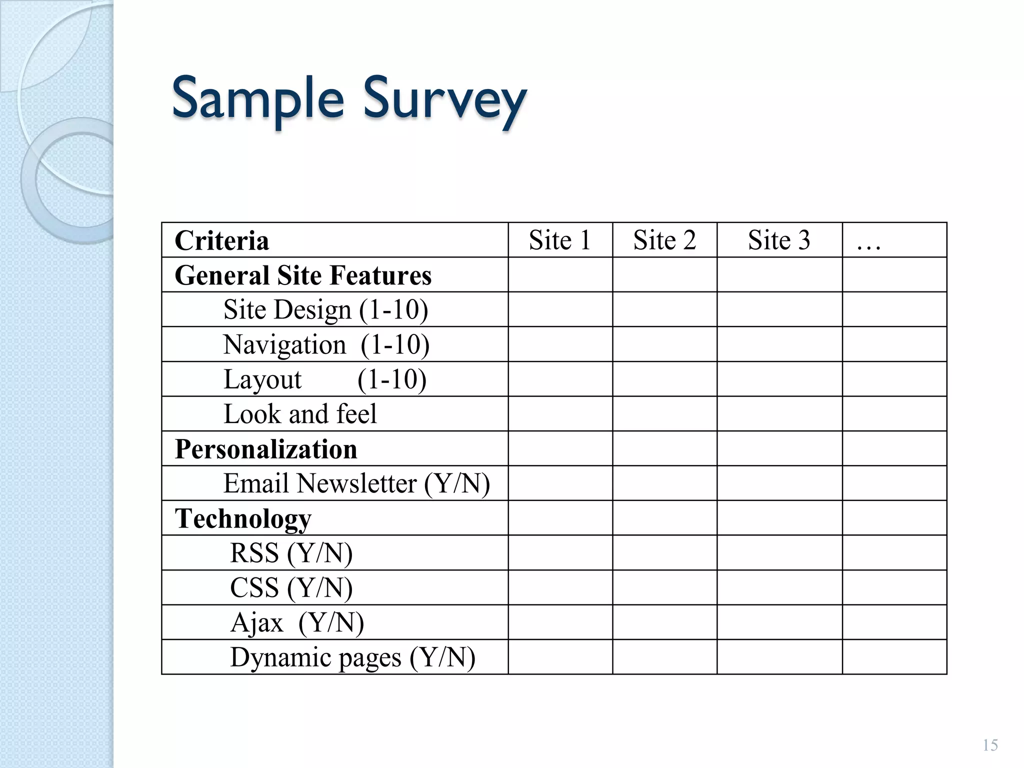 Sample Survey

Criteria                     Site 1   Site 2   Site 3   …
General Site Features
    Site Design (1-10)
    Navigation (1-10)
    Layout      (1-10)
    Look and feel
Personalization
    Email Newsletter (Y/N)
Technology
     RSS (Y/N)
     CSS (Y/N)
     Ajax (Y/N)
     Dynamic pages (Y/N)

                                                            15
 