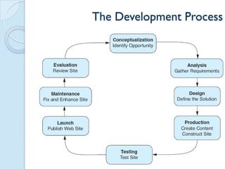 The Development Process
   Life cycle




                                      10
 