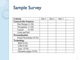 Sample Survey

Criteria                     Site 1   Site 2   Site 3   …
General Site Features
    Site Design (1-10)
    Navigation (1-10)
    Layout      (1-10)
    Look and feel
Personalization
    Email Newsletter (Y/N)
Technology
     RSS (Y/N)
     CSS (Y/N)
     Ajax (Y/N)
     Dynamic pages (Y/N)

                                                            15
 