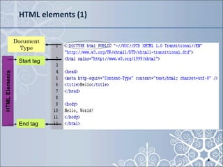 HTML elements (1) Document Type HTML Elements Start tag End tag End tag Start tag Document Type HTML Elements End tag Start tag Document Type HTML Elements End tag Start tag 