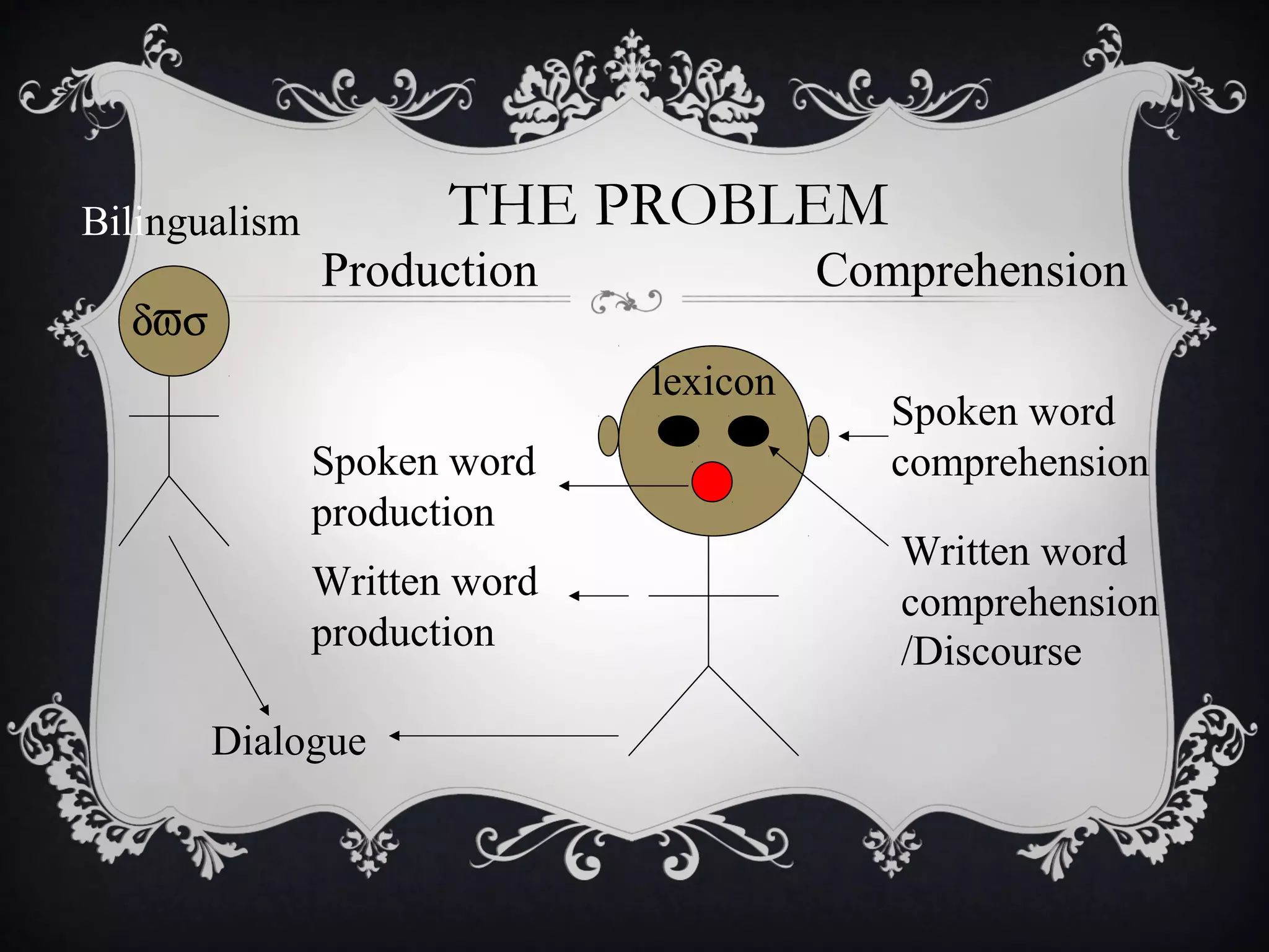 THE PROBLEM
δϖσ
lexicon
Bilingualism
Spoken word
comprehension
Written word
comprehension
ComprehensionProduction
Spoken word
production
Written word
production
Dialogue
/Discourse
 
