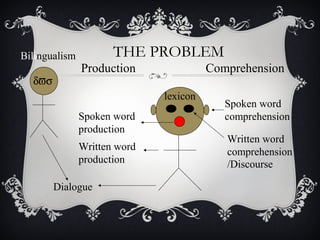 LANGUAGE PRODUCTION IN PSYCOLINGUISTIC | PPT