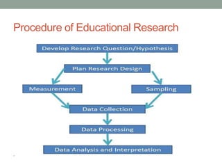 Procedure of Educational Research 
 