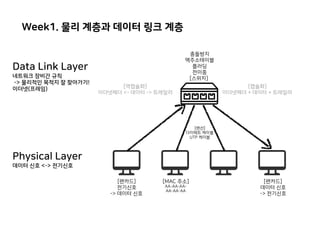 Week1. 물리 계층과 데이터 링크 계층 
Physical Layer
데이터 신호 <-> 전기신호
Data Link Layer
네트워크 장비간 규칙
-> 물리적인 목적지 잘 찾아가기!
이더넷(프레임)
충돌방지
맥주소테이블
플러딩
전이중
[스위치]
[캡슐화]
이더넷헤더 + 데이터 + 트레일러
[역캡슐화]
이더넷헤더 <- 데이터 -> 트레일러
[MAC 주소]
AA-AA-AA-
AA-AA-AA
[랜선]
다이렉트 케이블
UTP 케이블
[랜카드]
데이터 신호
-> 전기신호
[랜카드]
전기신호
-> 데이터 신호
 