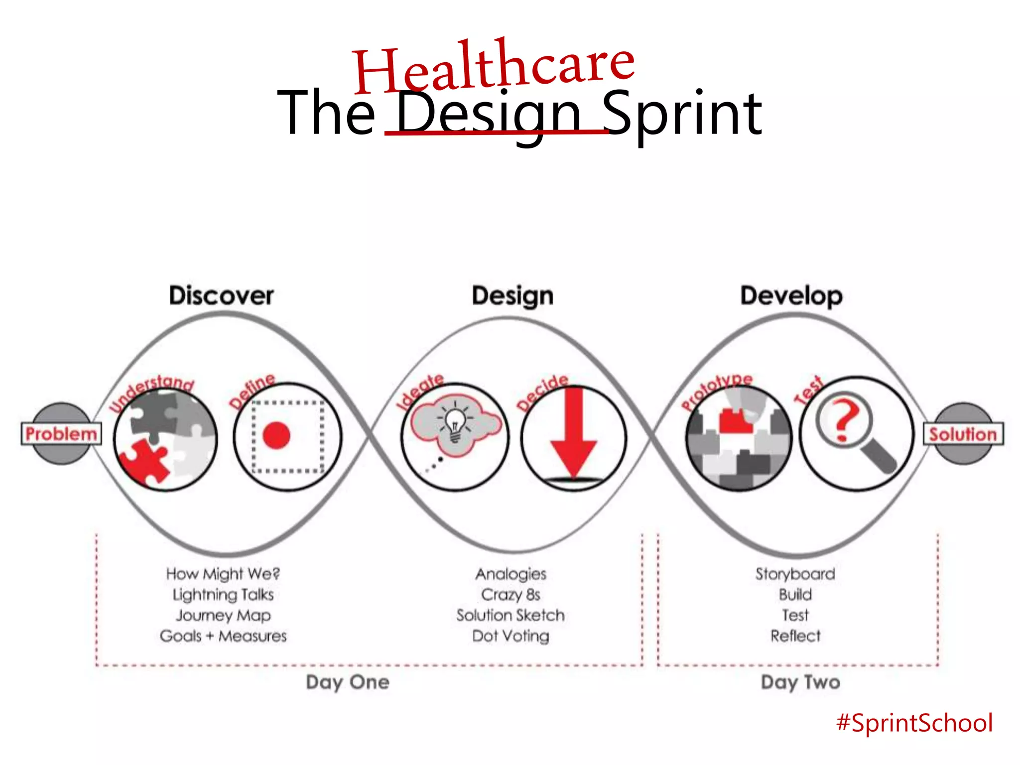 The Design Sprint
#SprintSchool
 