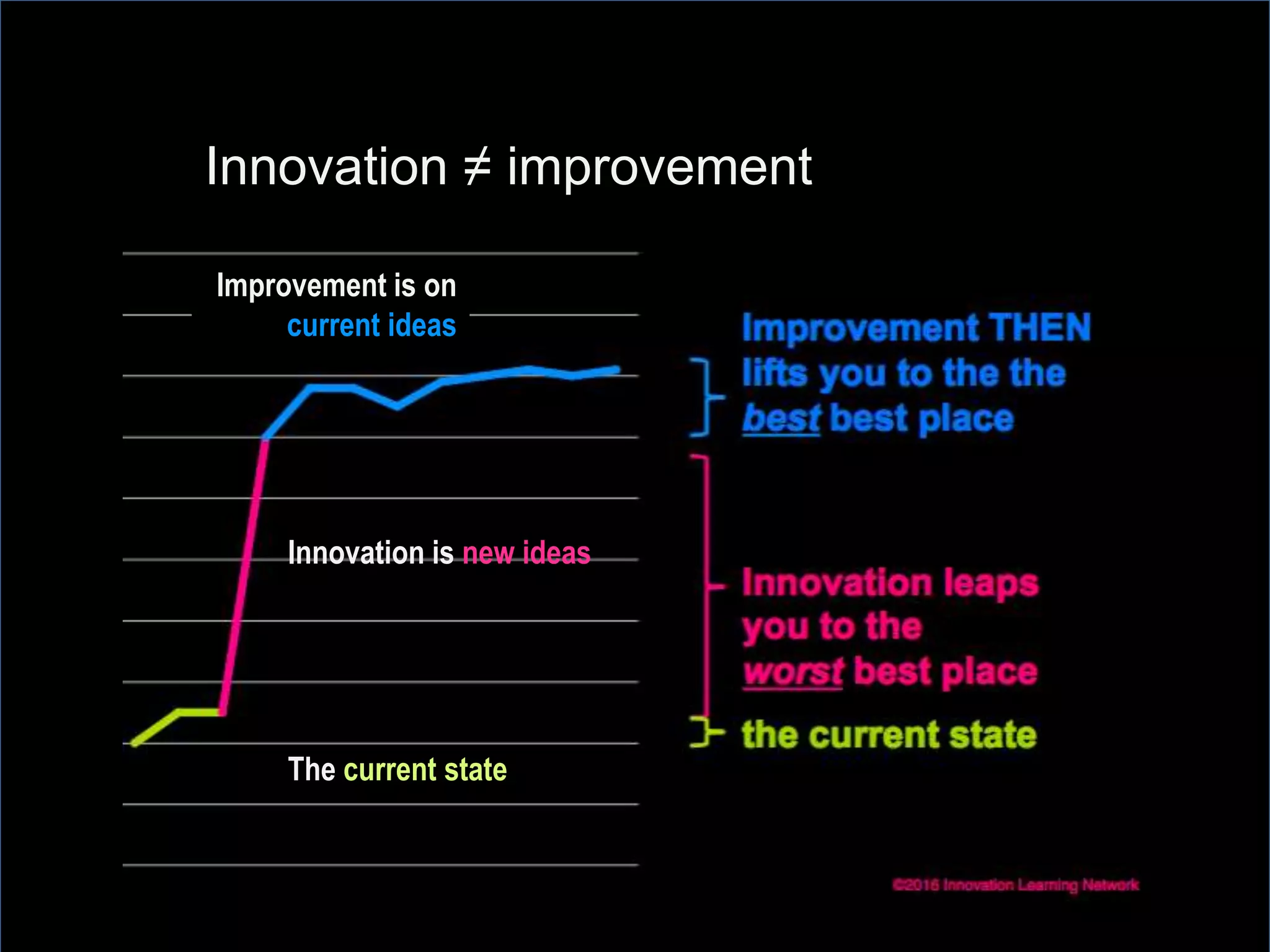 Innovation ≠ improvement
Innovation is new ideas
The current state
Improvement is on
current ideas
 