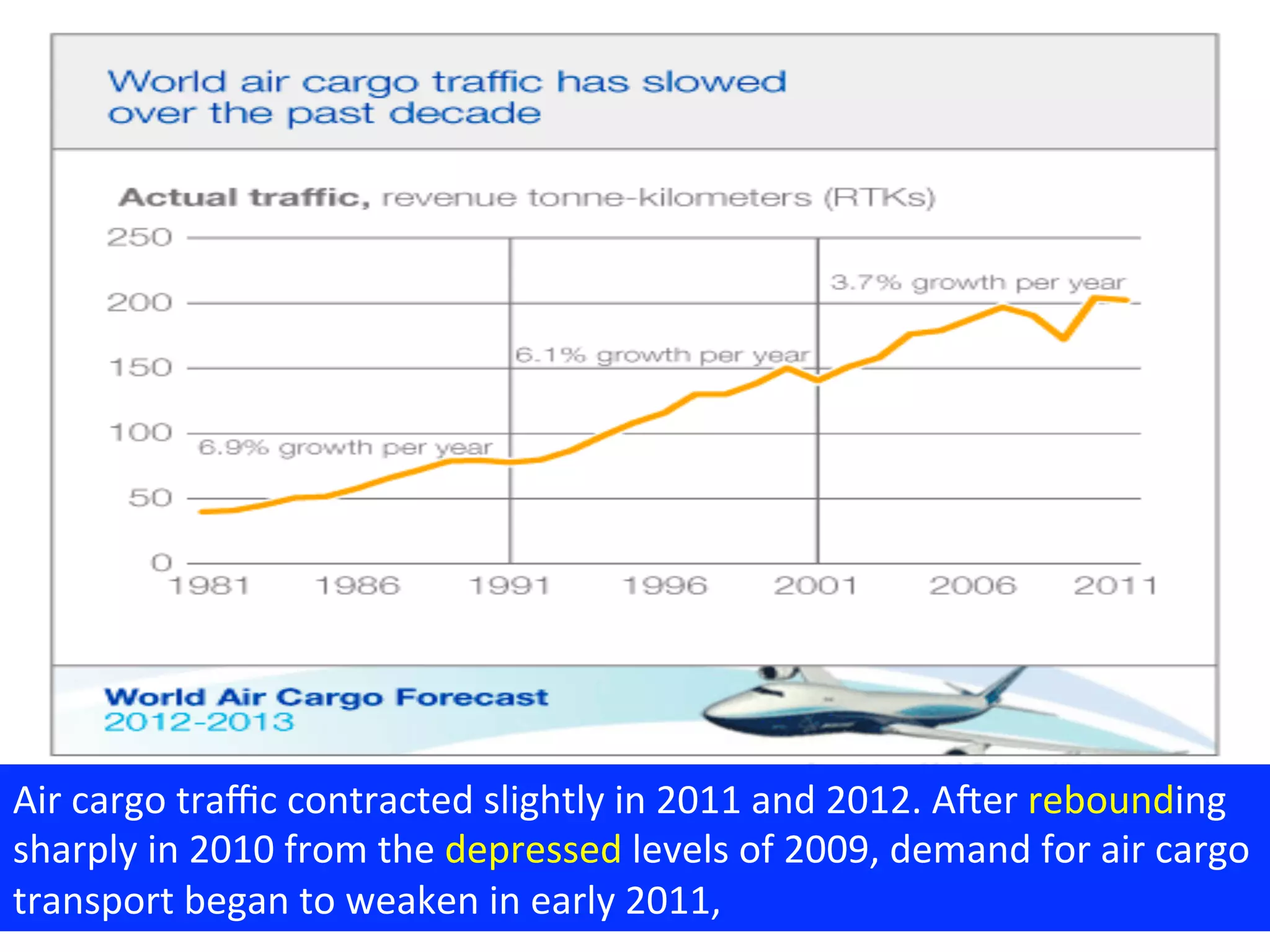 Air
cargo
traffic
contracted
slightly
in
2011
and
2012.
A6er
rebounding
sharply
in
2010
from
the
depressed
levels
of
2009,
demand
for
air
cargo
transport
began
to
weaken
in
early
2011,