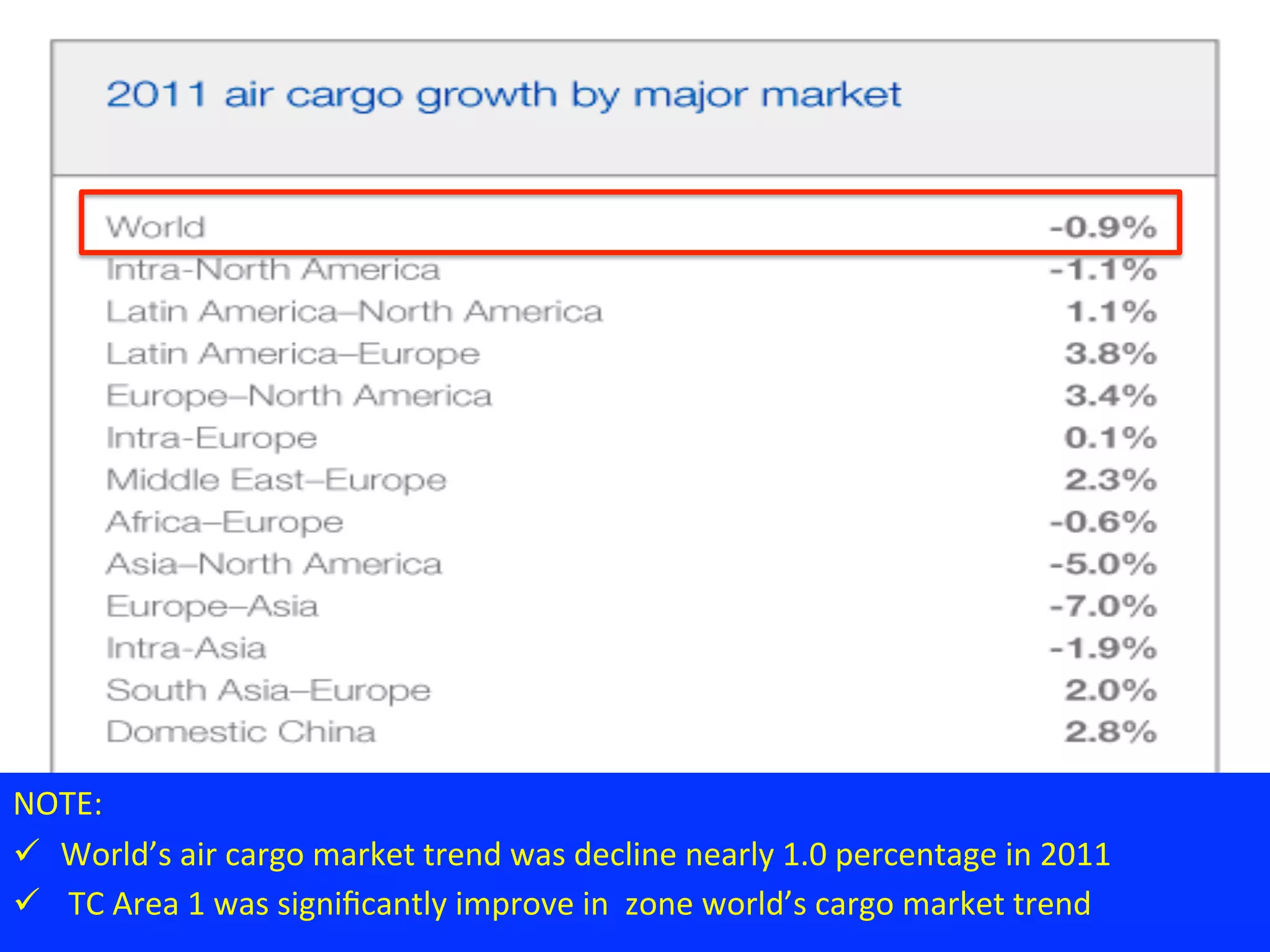 NOTE:
ü World’s
air
cargo
market
trend
was
decline
nearly
1.0
percentage
in
2011
ü
TC
Area
1
was
significantly
improve
in
zone
world’s
cargo
market
trend