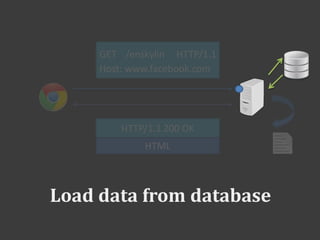 Load data from database
GET /enskylin HTTP/1.1
Host: www.facebook.com
HTTP/1.1 200 OK
HTML
 