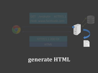 generate HTML
GET /enskylin HTTP/1.1
Host: www.facebook.com
HTTP/1.1 200 OK
HTML
 