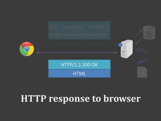 HTTP response to browser
GET /enskylin HTTP/1.1
Host: www.facebook.com
HTTP/1.1 200 OK
HTML
 