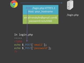 email=enskylin@gmail.com&
password=nctu5566
/login.php
In login.php
-----
<?php
echo $_POST['email'];
echo $_POST['password'];
?>
POST /login.php HTTP/1.1
Host: your_hostname
 