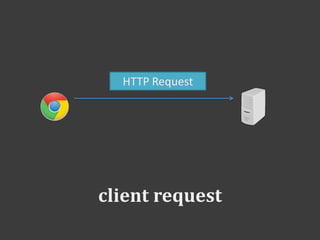 client request
HTTP Request
 