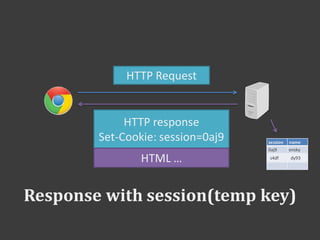 Response with session(temp key)
HTTP Request
HTTP response
Set-Cookie: session=0aj9
HTML …
session name
0aj9 ensky
s4df dy93
 