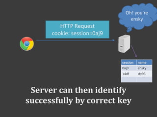 Server can then identify
successfully by correct key
HTTP Request
cookie: session=0aj9
Oh! you're
ensky
session name
0aj9 ensky
s4df dy93
 