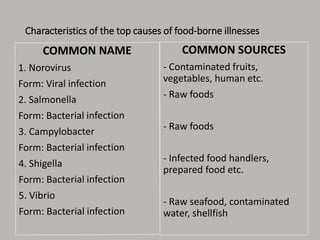 Characteristics of the top causes of food-borne illnesses
COMMON SOURCES
- Contaminated fruits,
vegetables, human etc.
- Raw foods
- Raw foods
- Infected food handlers,
prepared food etc.
- Raw seafood, contaminated
water, shellfish
 