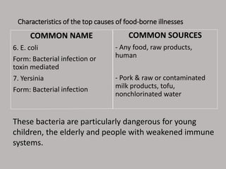 Characteristics of the top causes of food-borne illnesses
COMMON SOURCES
- Any food, raw products,
human
- Pork & raw or contaminated
milk products, tofu,
nonchlorinated water
These bacteria are particularly dangerous for young
children, the elderly and people with weakened immune
systems.
 