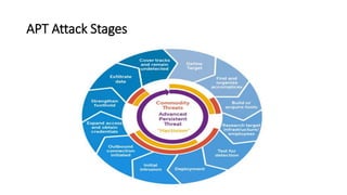 APT Attack Stages
 